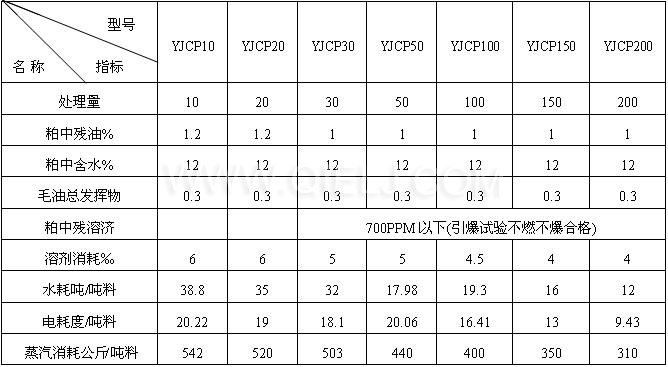 浸出成套設備技術(shù)指標
